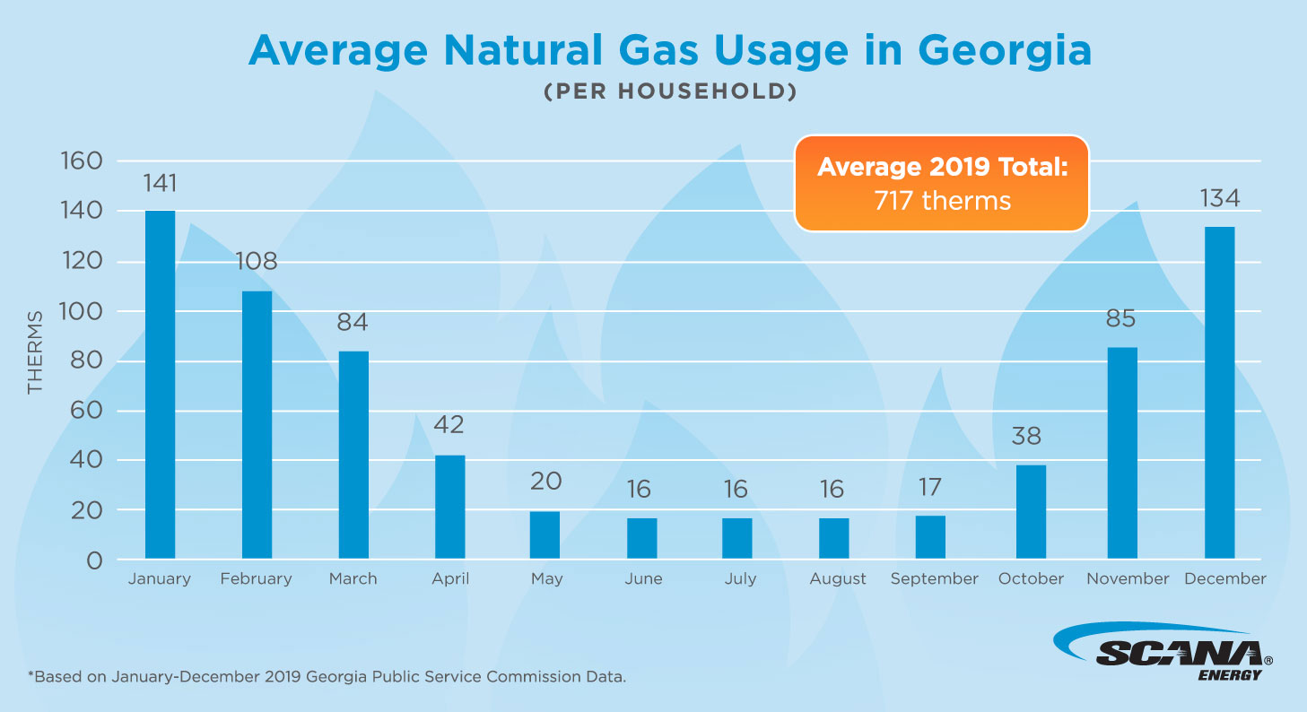 Avg Gas Usage-Chart
