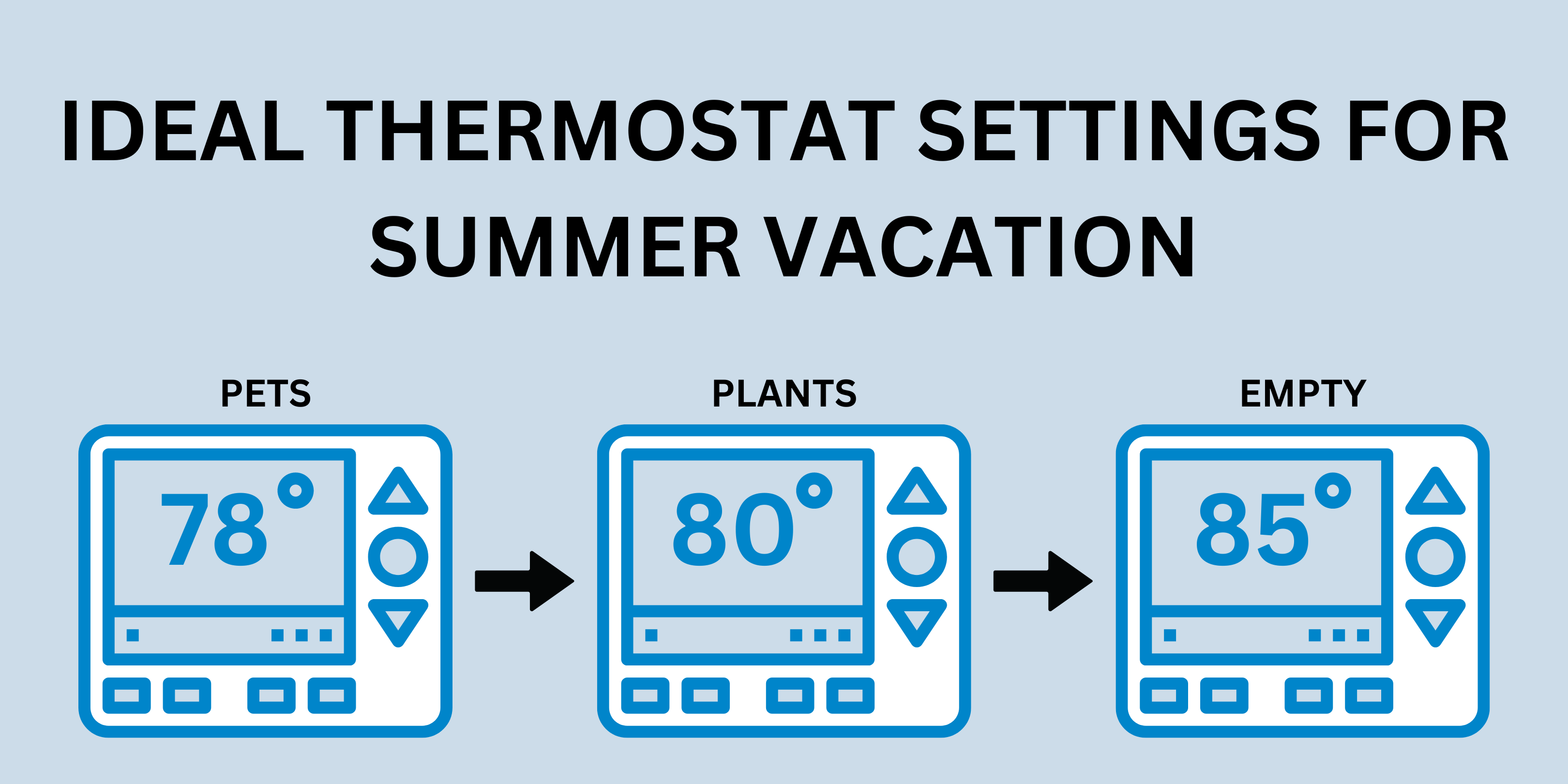 Graphic says Ideal Thermostat Settings for Summer Vacation, then shows thermostats with the temperatures 75 for plants, 80 for pets, and 85 for empty